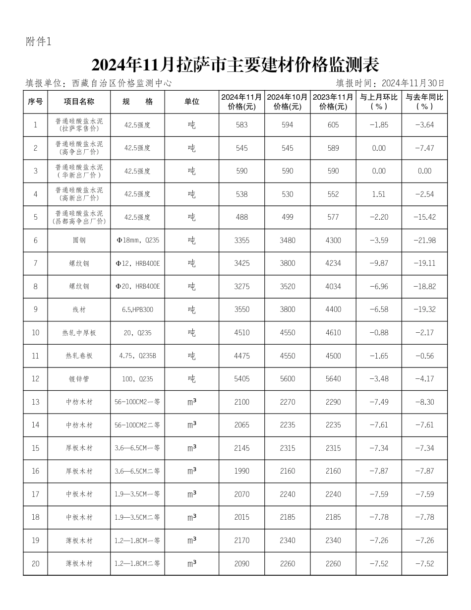 2024年11月拉萨市主要建材价格监测表-拉萨2024年11月信息价.xls_第1页
