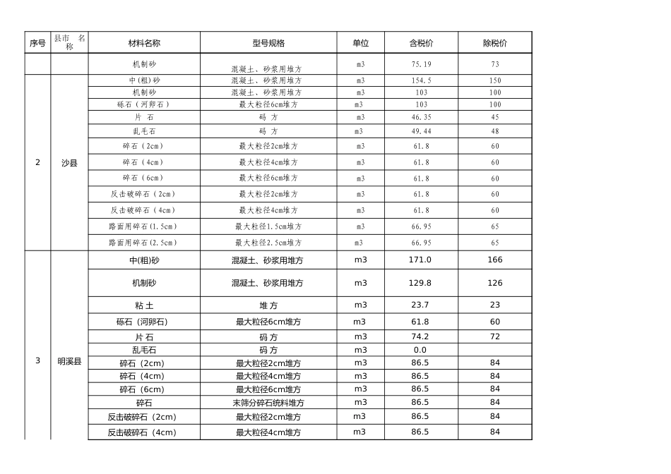 2024年11月三明市地材价格信息发布表.xls_第2页