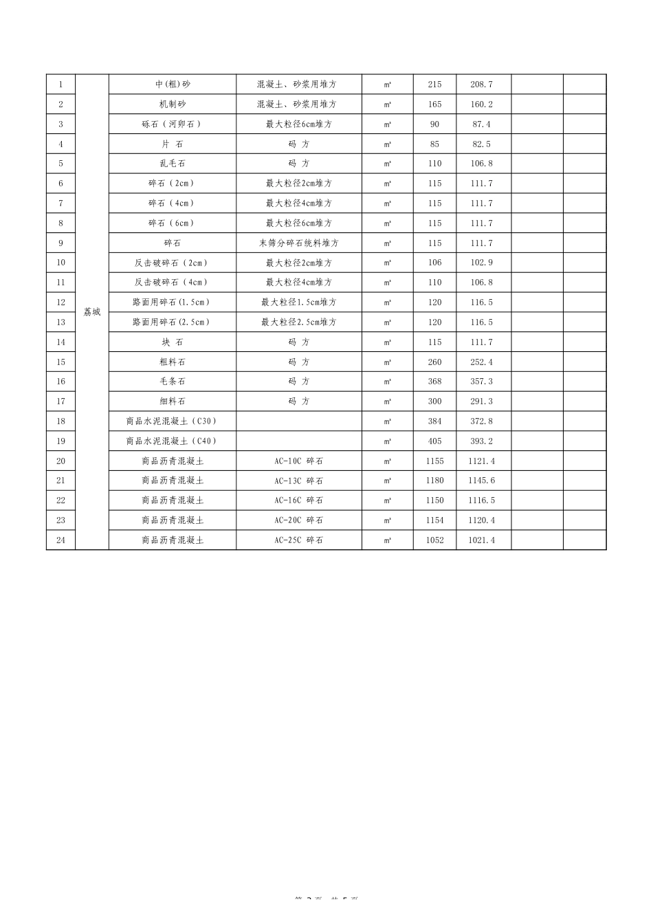 莆田市2024年11月份交通工程地方性材料价格信息.xls_第3页