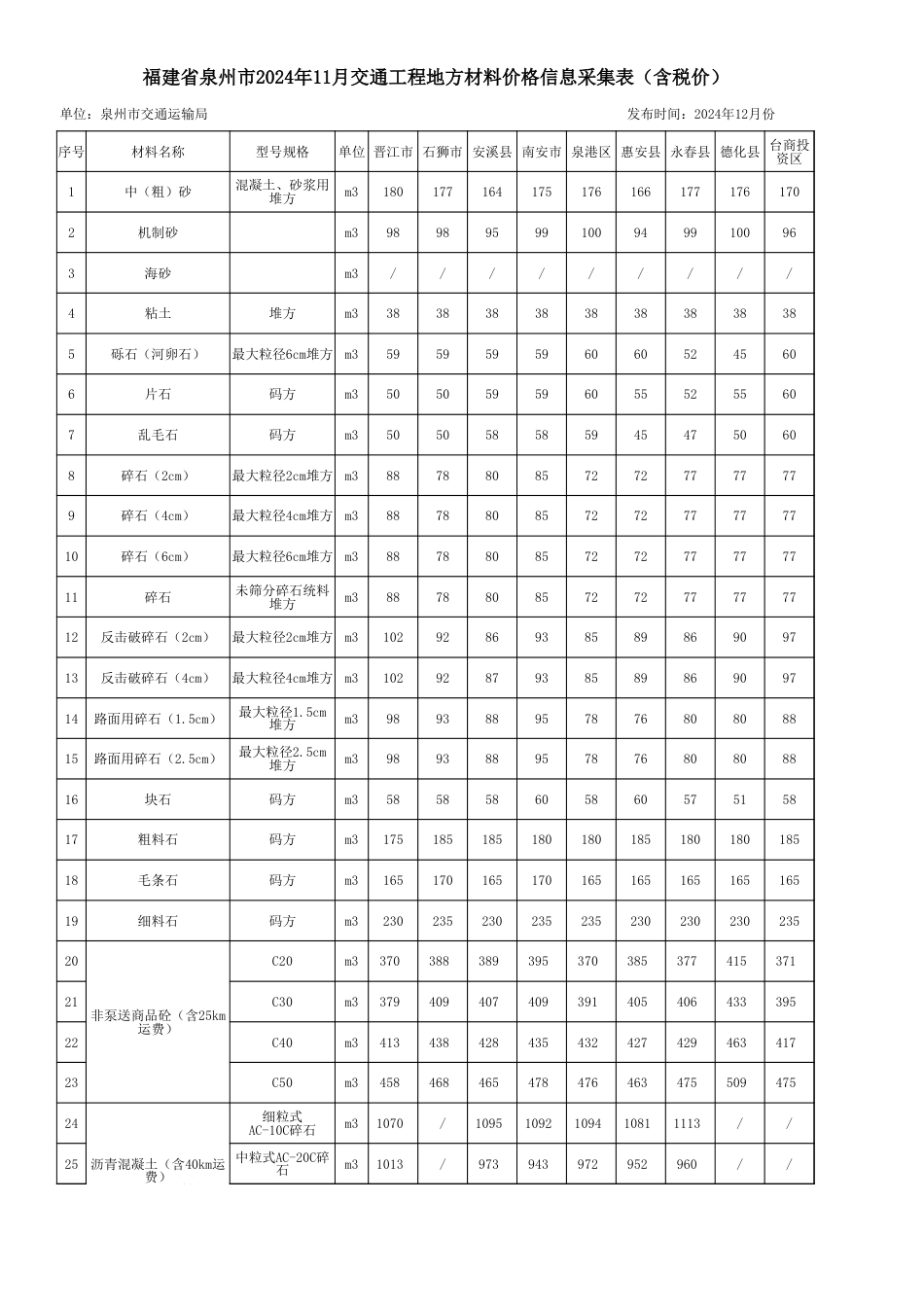泉州市2024年11月份交通工程地方材料价格信息（总第109期）.xls_第1页