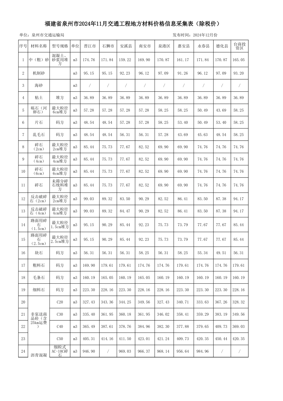 泉州市2024年11月份交通工程地方材料价格信息（总第109期）.xls_第3页