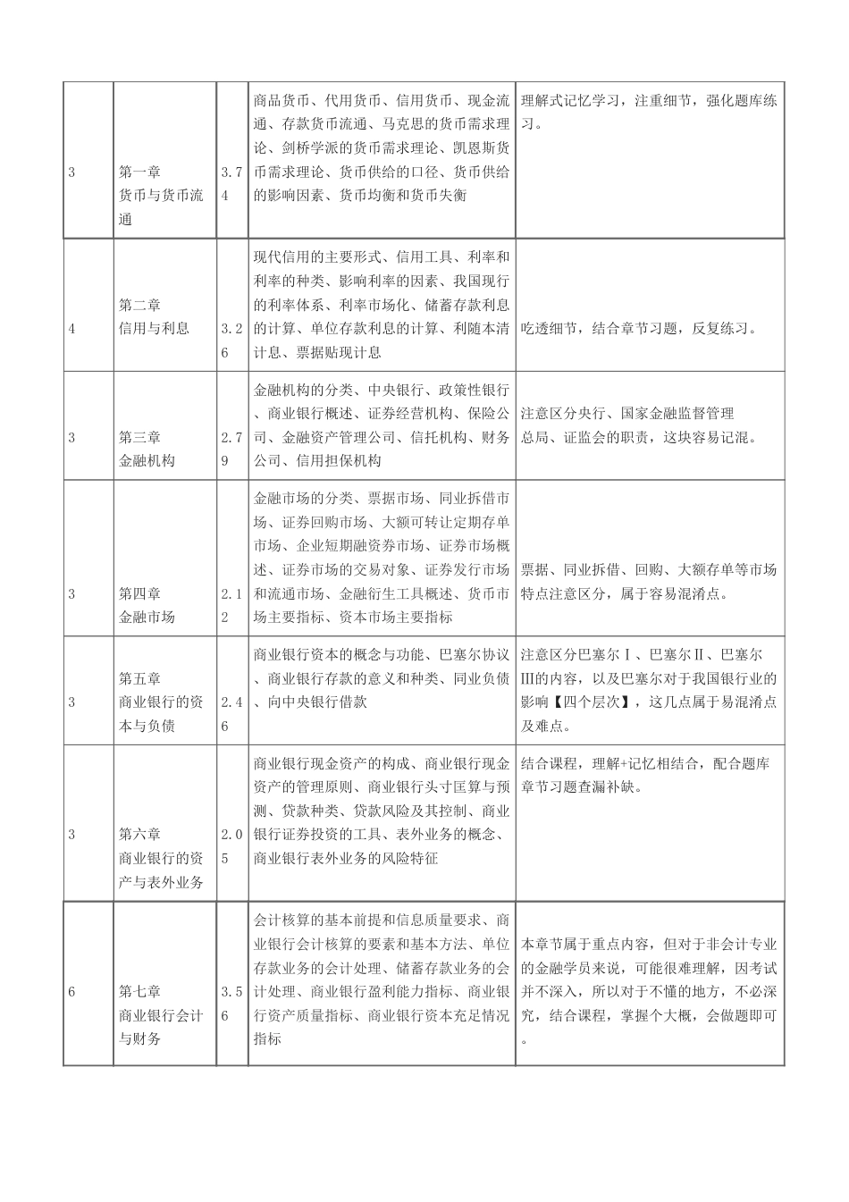 2025年初级经济师《初级金融》早鸟学习计划.pdf_第3页