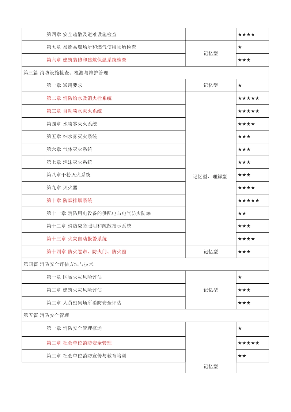 2025年一级消防工程师《消防安全技术综合能力》早鸟学习计划.pdf_第2页