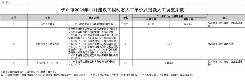 佛山2024年11月份建设工程动态人工、主要建筑材料价格指数-佛山信息价.pdf_第1页