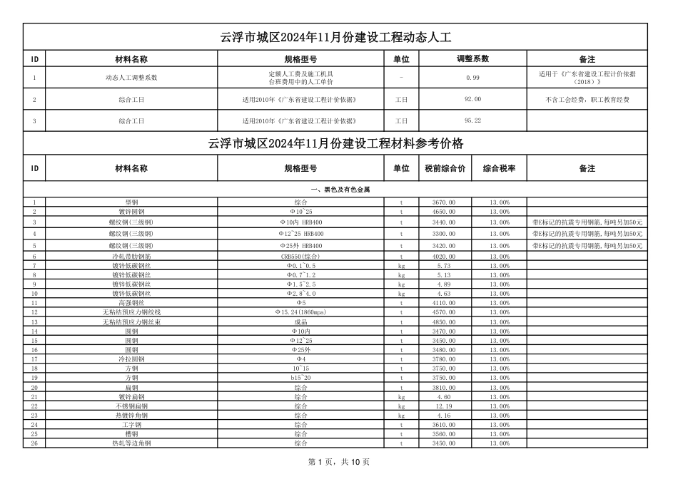 云浮市城区2024年11月材料询价数据参考价格-云浮市信息价.pdf_第1页
