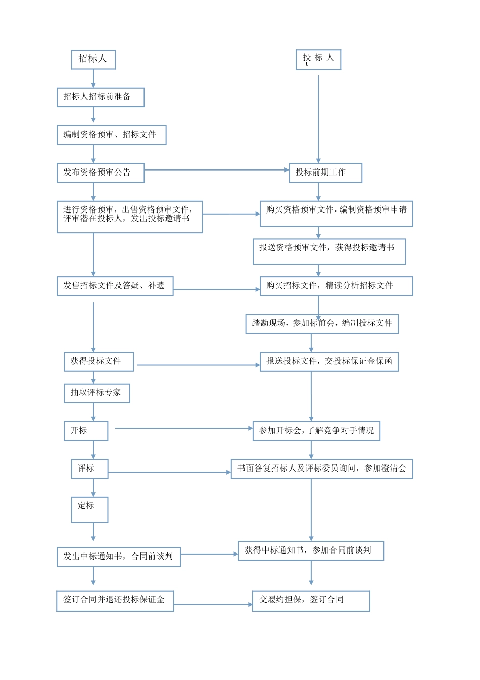 超详细招投标流程和具体步骤.doc_第1页