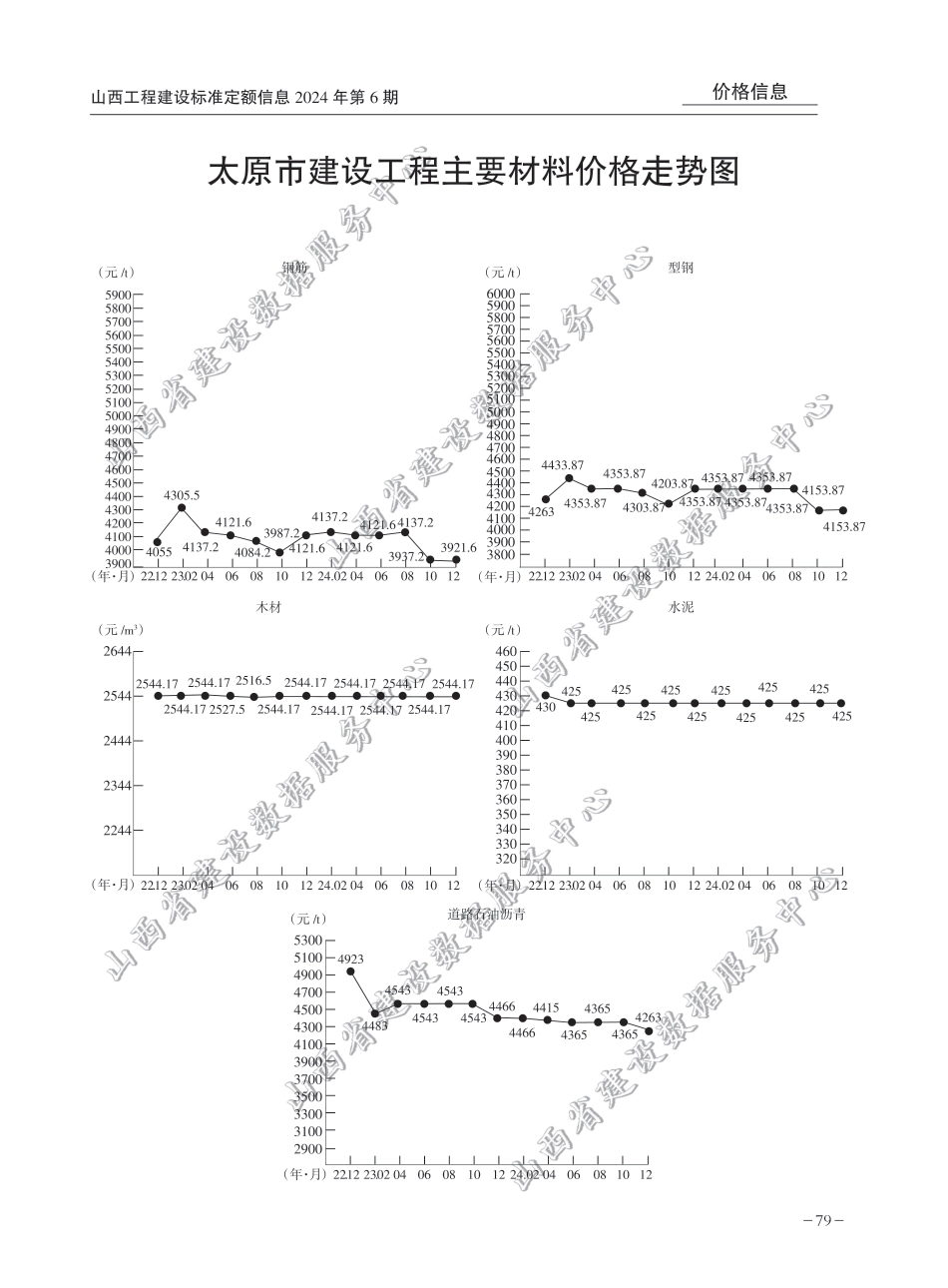 太原市建设工程主要材料价格走势图（2024年第6期）.pdf_第1页
