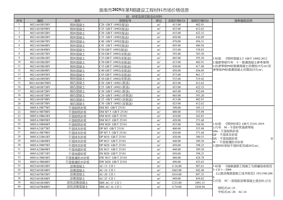 2025年1月淮南市材料价格信息.pdf_第1页