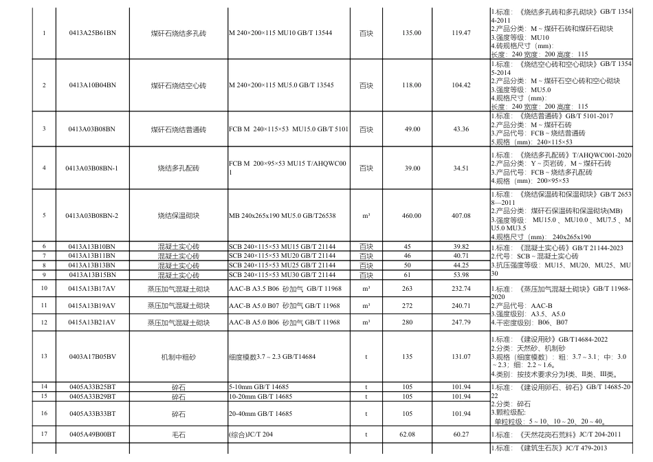 2025年1月淮南市材料价格信息.pdf_第3页