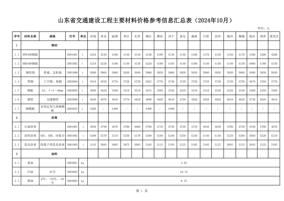 山东省交通建设工程主要材料价格信息（2024年10月）.pdf_第1页