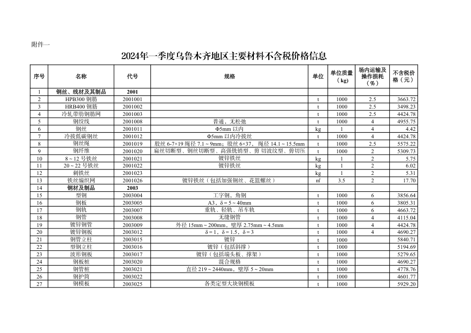 新疆公路工程主要材料价格信息2024年1季度乌鲁木齐地区主要材料不含税价格信息.pdf_第1页