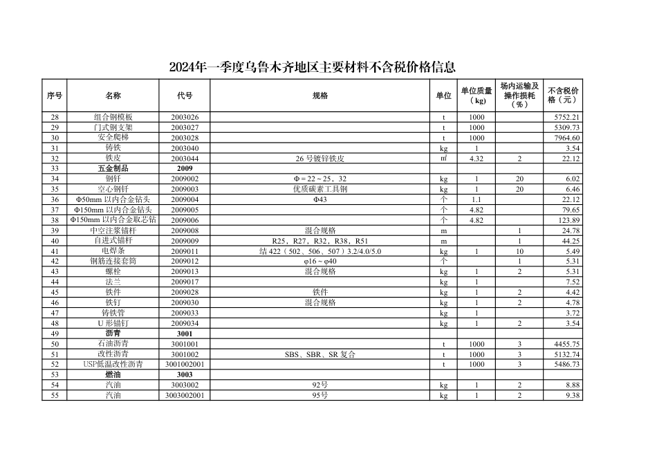 新疆公路工程主要材料价格信息2024年1季度乌鲁木齐地区主要材料不含税价格信息.pdf_第2页