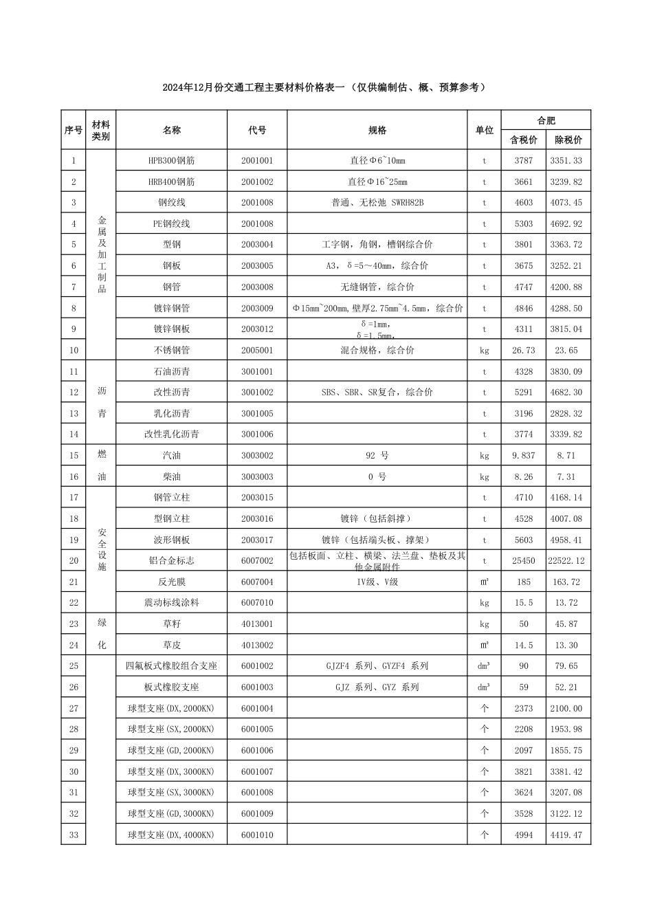 2024年12月安徽省交通建设工程主要材料价格信息.pdf_第1页