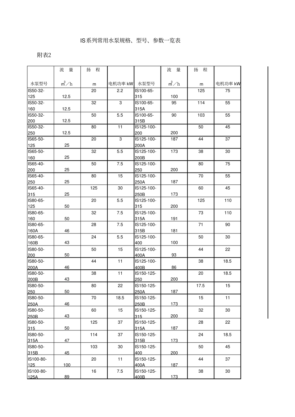 常用水泵规格、型号、参数一览表.pdf_第3页