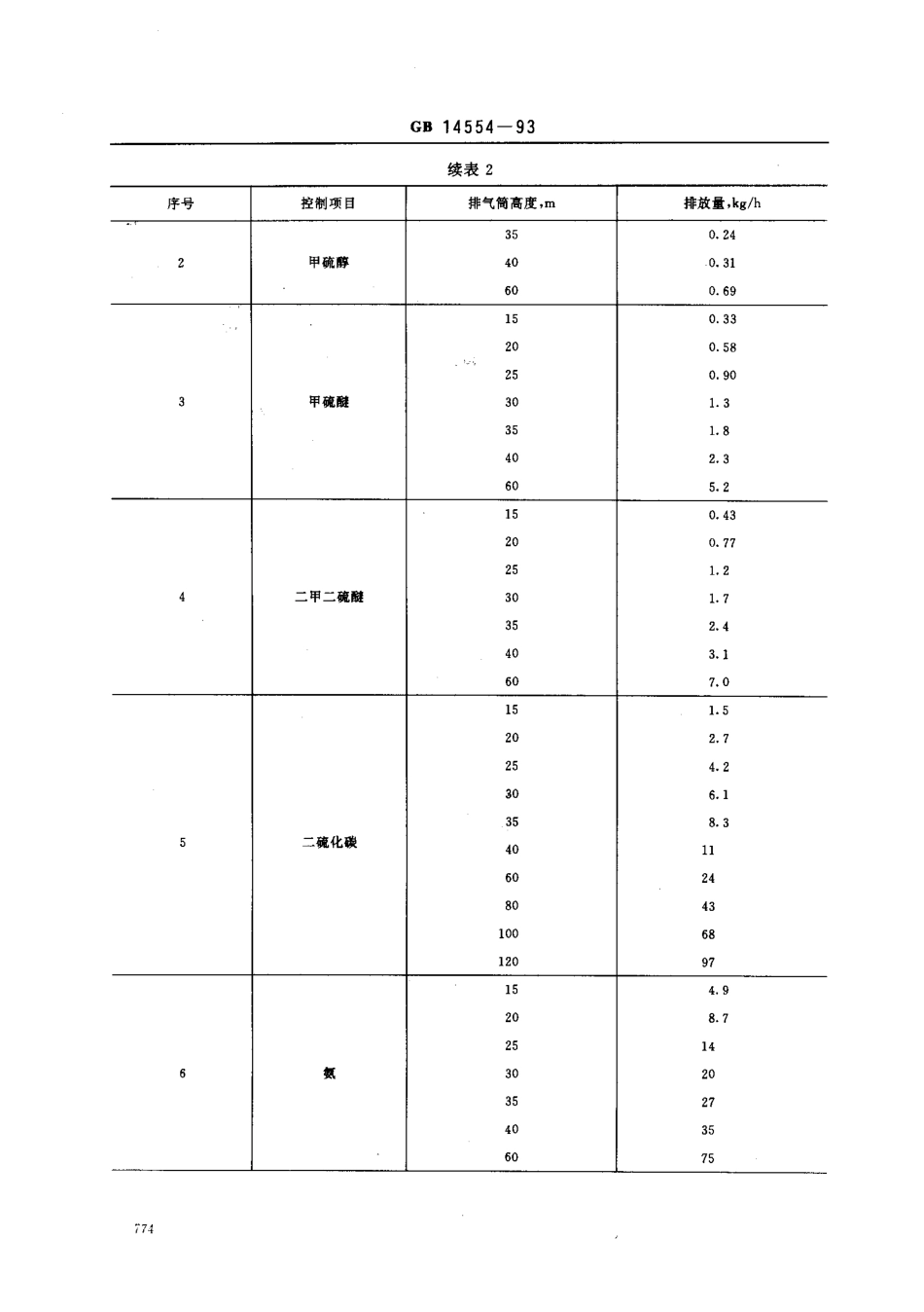 恶臭污染物排放标准GB14554-93.pdf_第3页