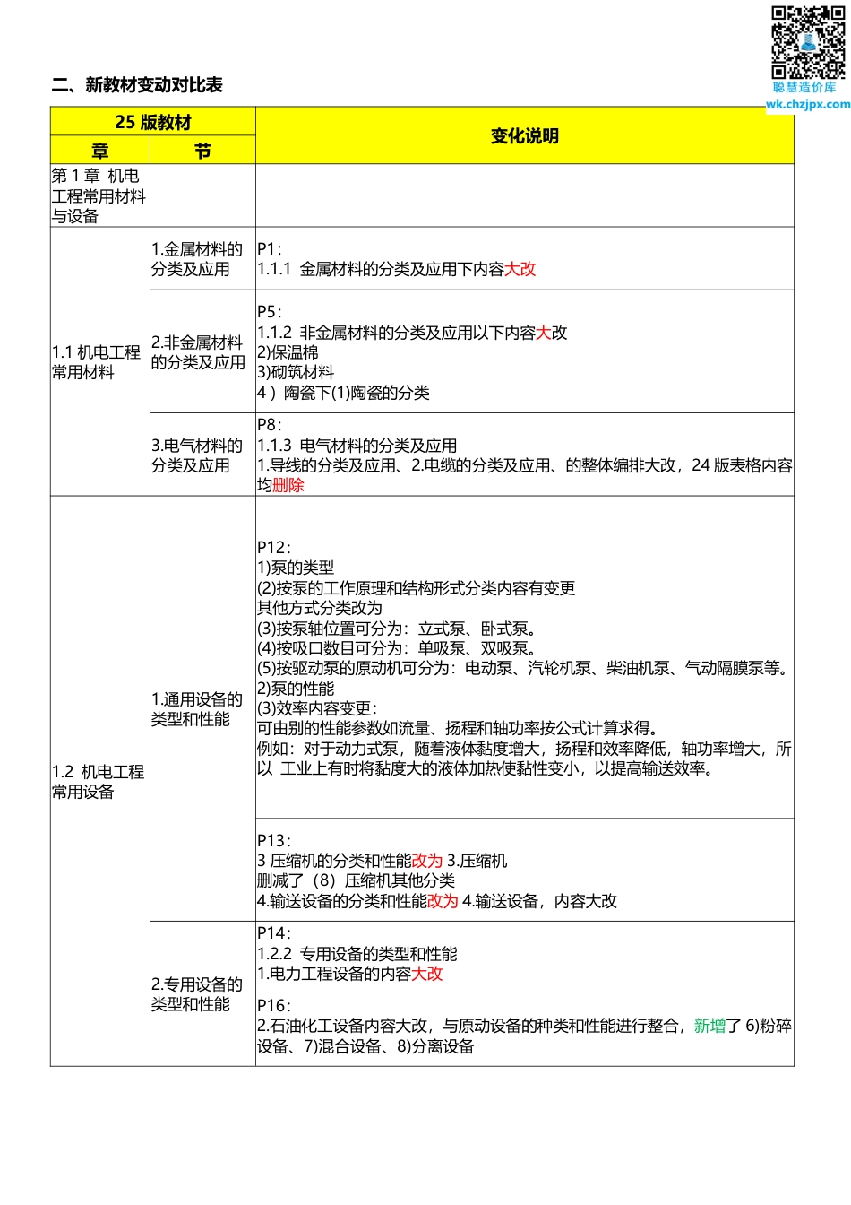 2025年一级建造师《机电工程》新旧教材对比（变化20_）.pdf_第2页