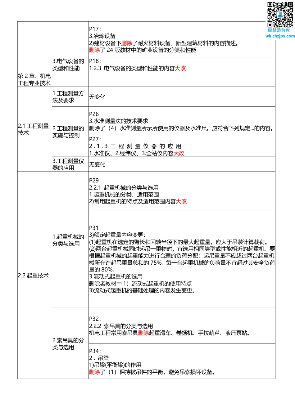 2025年一级建造师《机电工程》新旧教材对比（变化20_）.pdf_第3页