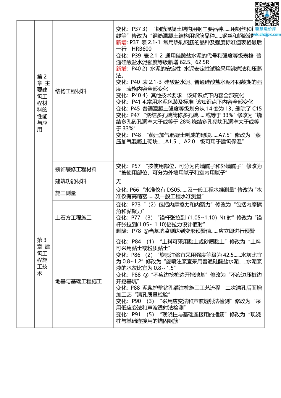 2025年一级建造师《建筑工程》新旧教材对比（变动8_）.pdf_第3页