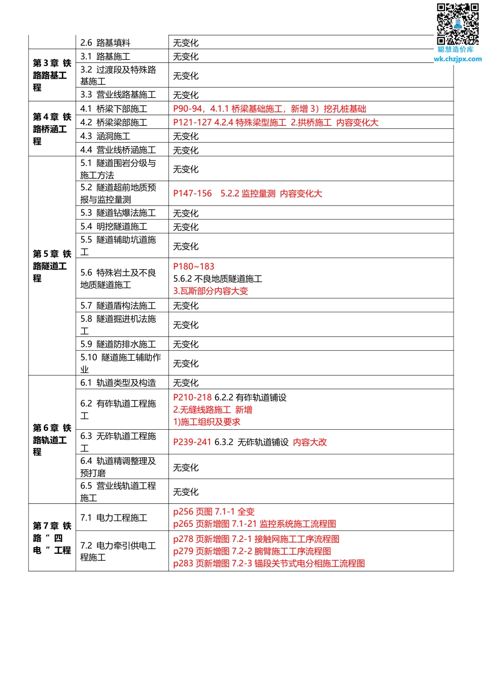 2025年一级建造师《铁路工程》新旧教材对比（变动15_）.pdf_第2页