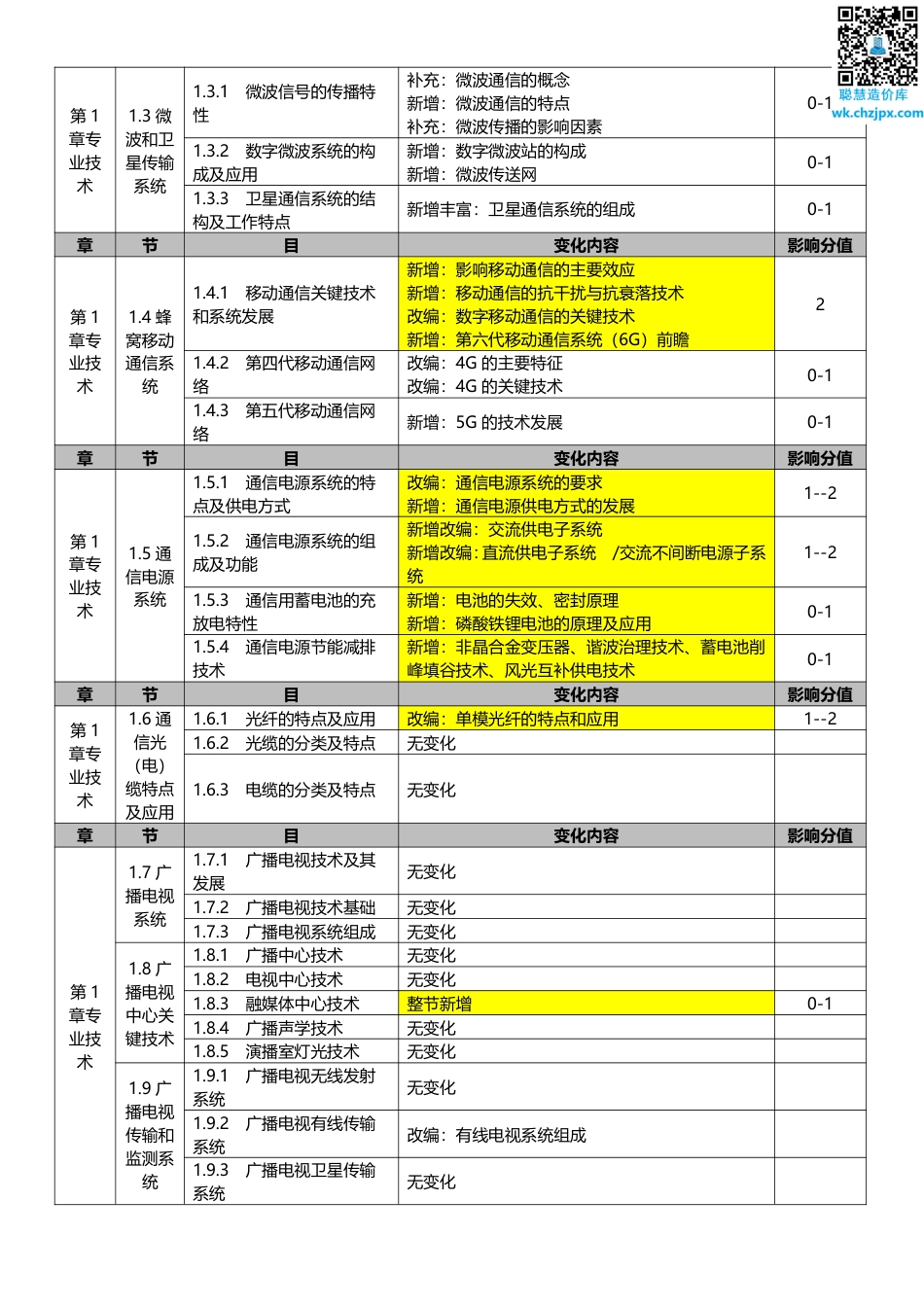 2025年一级建造师《通信与广电工程》新旧教材对比（变动10_）.pdf_第2页
