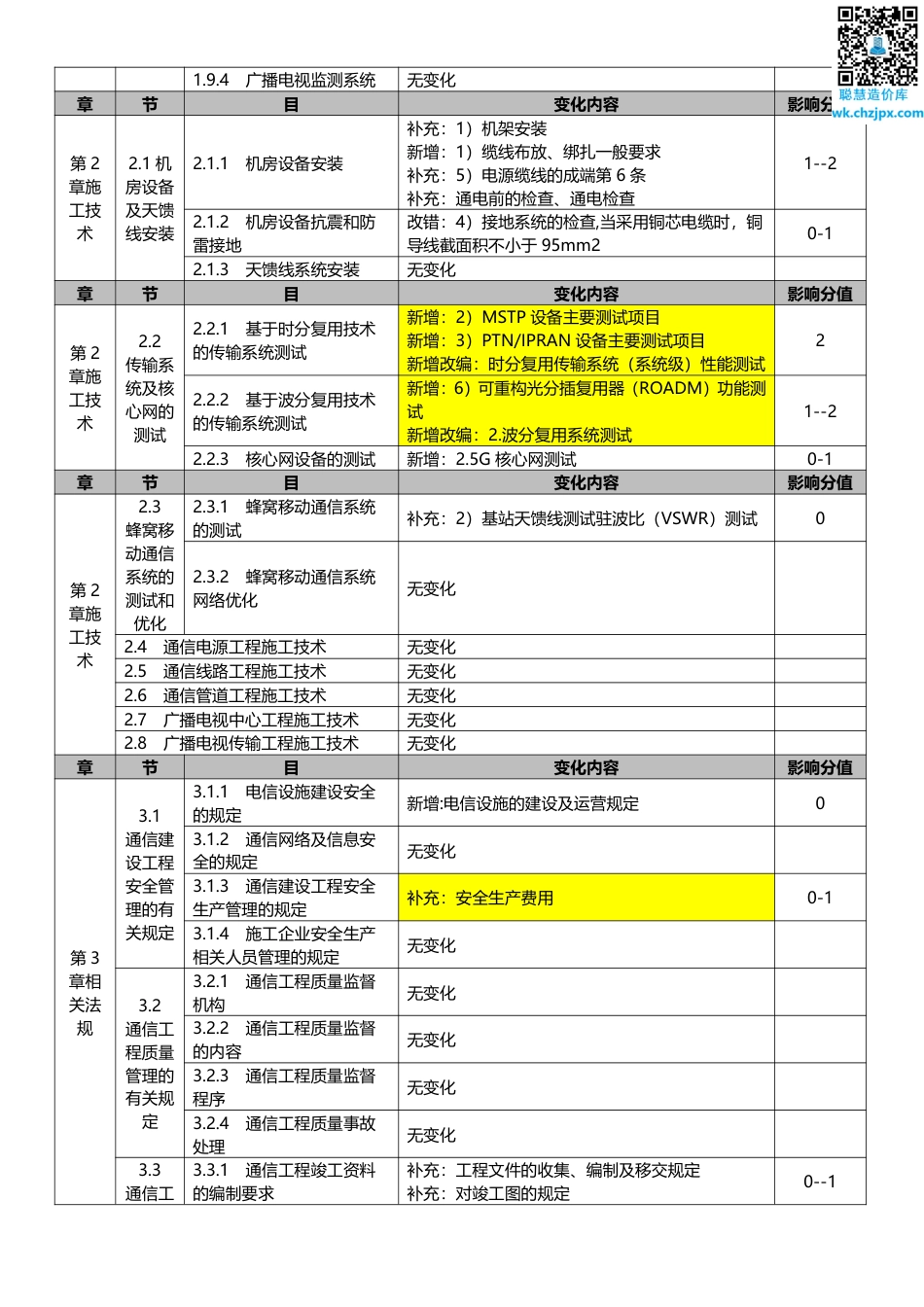 2025年一级建造师《通信与广电工程》新旧教材对比（变动10_）.pdf_第3页