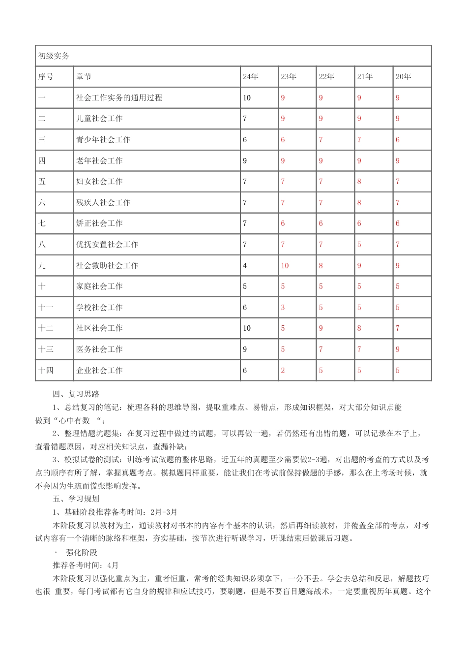 备考必看2025年社工《初级实务》学习计划表.pdf_第2页