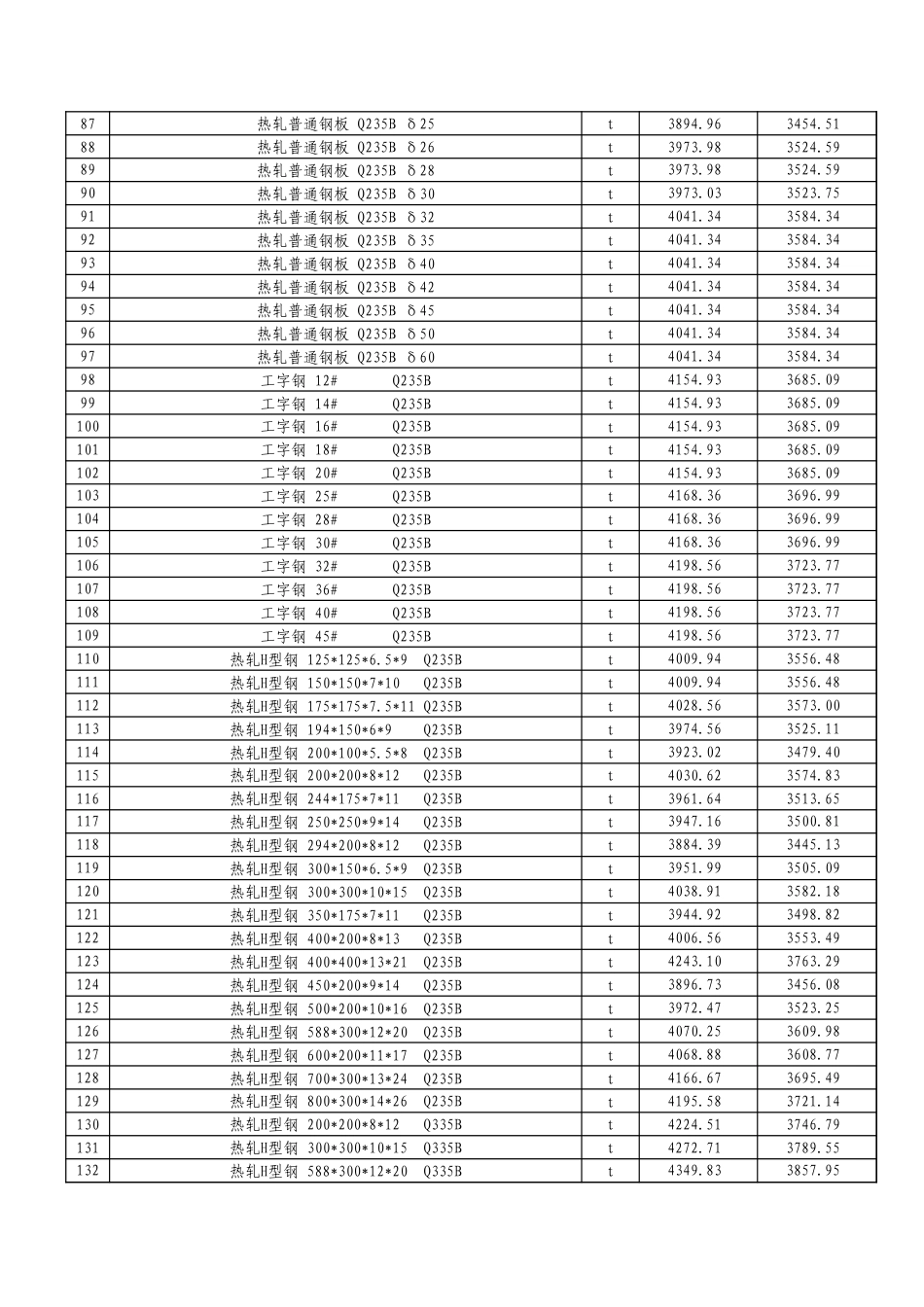阿克苏地区2025年1月份建设工程价格信息.xls_第3页