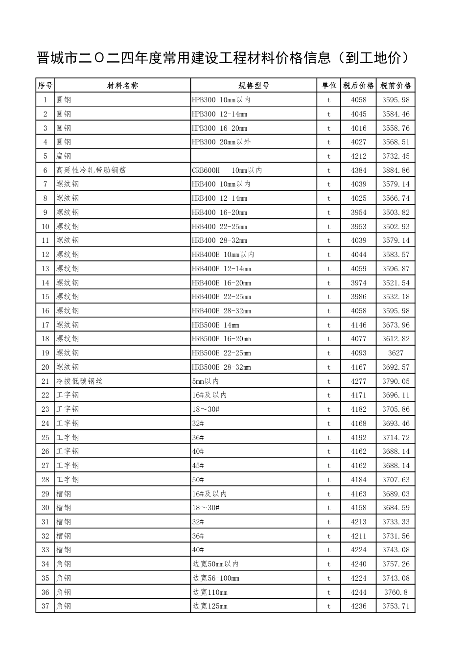 晋城市二Ο二四年度常用建设工程材料价格信息（到工地价）.pdf_第1页