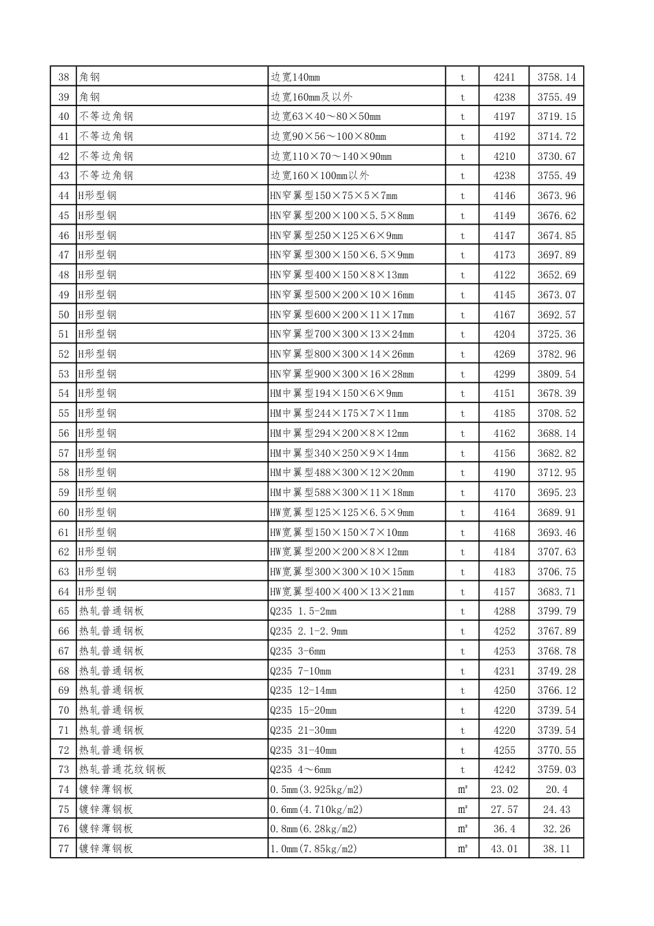 晋城市二Ο二四年度常用建设工程材料价格信息（到工地价）.pdf_第2页