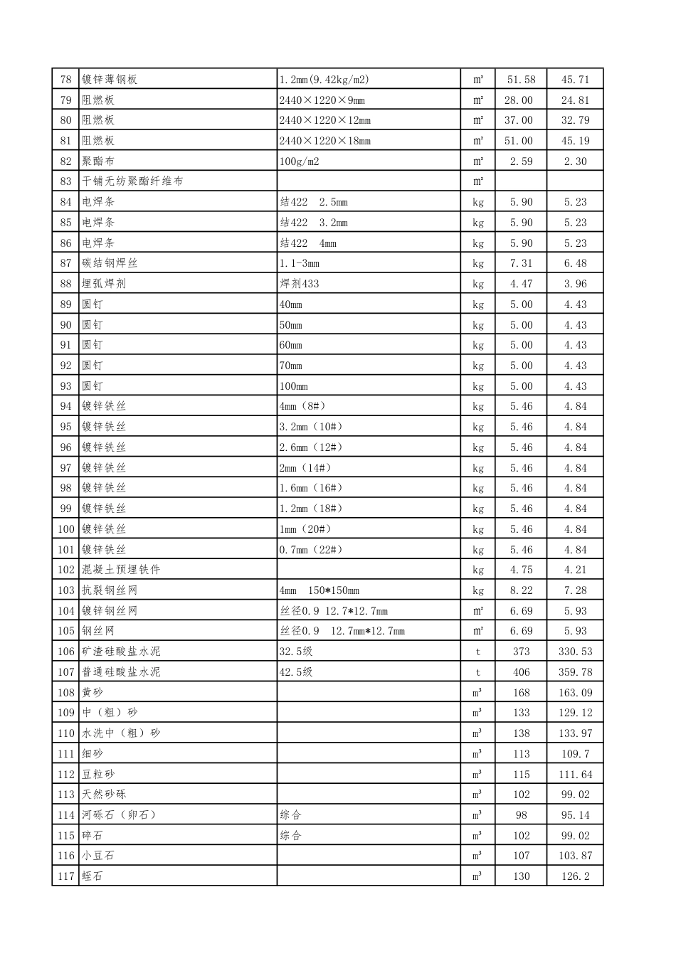 晋城市二Ο二四年度常用建设工程材料价格信息（到工地价）.pdf_第3页
