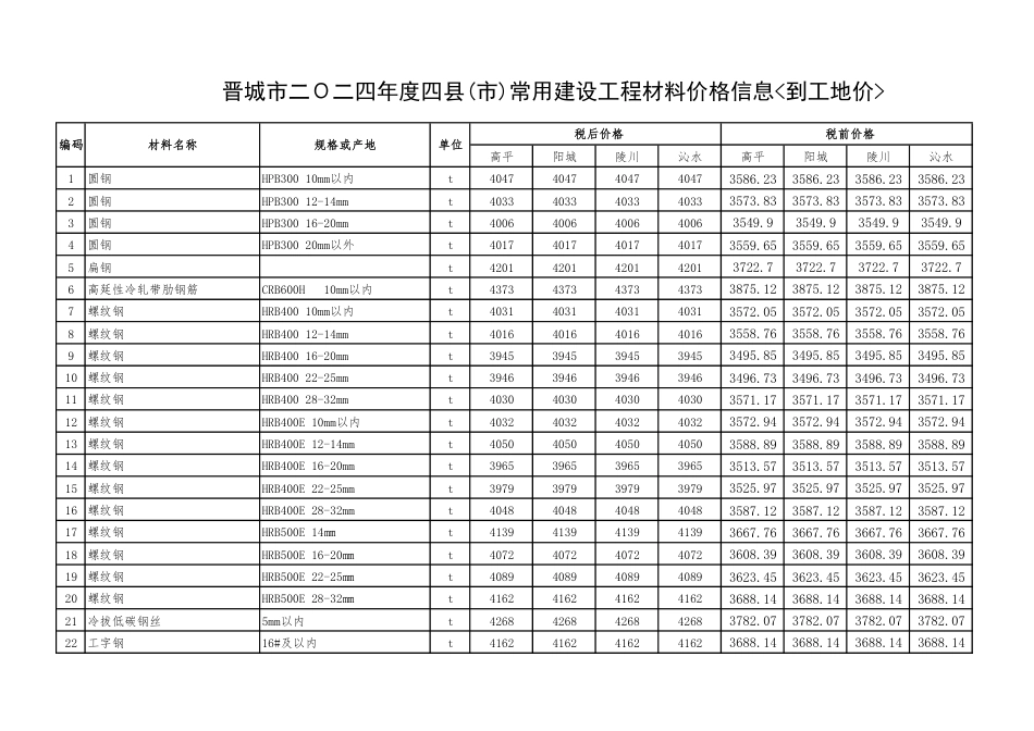晋城市二Ο二四年度四县（市）常用建设工程材料价格信息（到工地价）.pdf_第1页