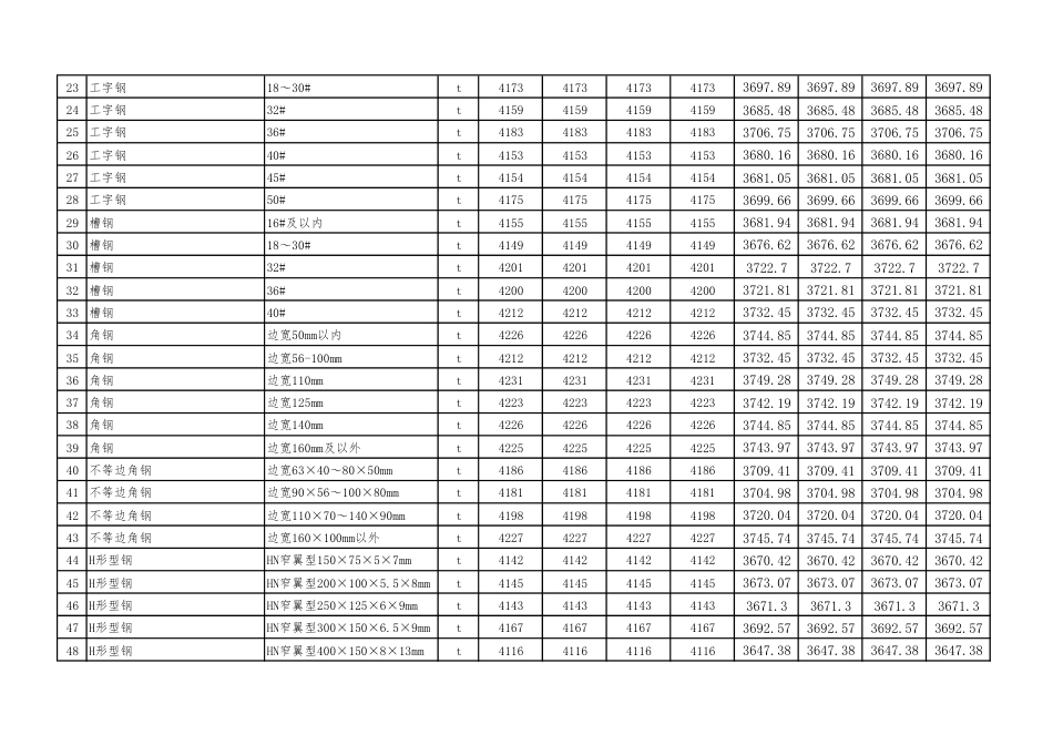晋城市二Ο二四年度四县（市）常用建设工程材料价格信息（到工地价）.pdf_第2页
