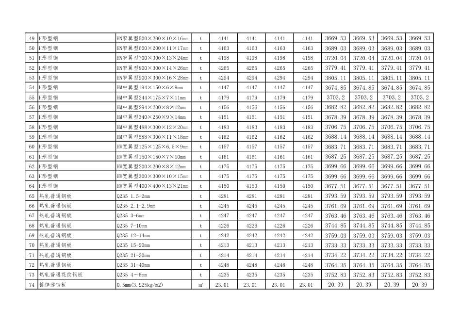晋城市二Ο二四年度四县（市）常用建设工程材料价格信息（到工地价）.pdf_第3页