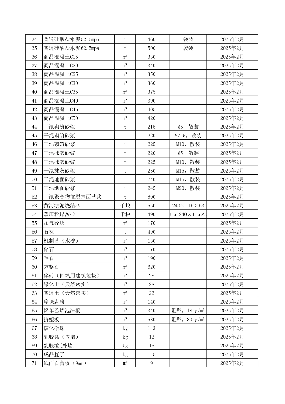 滨州市中心城区2025年2月建设工程主要材料信息价格.pdf_第2页