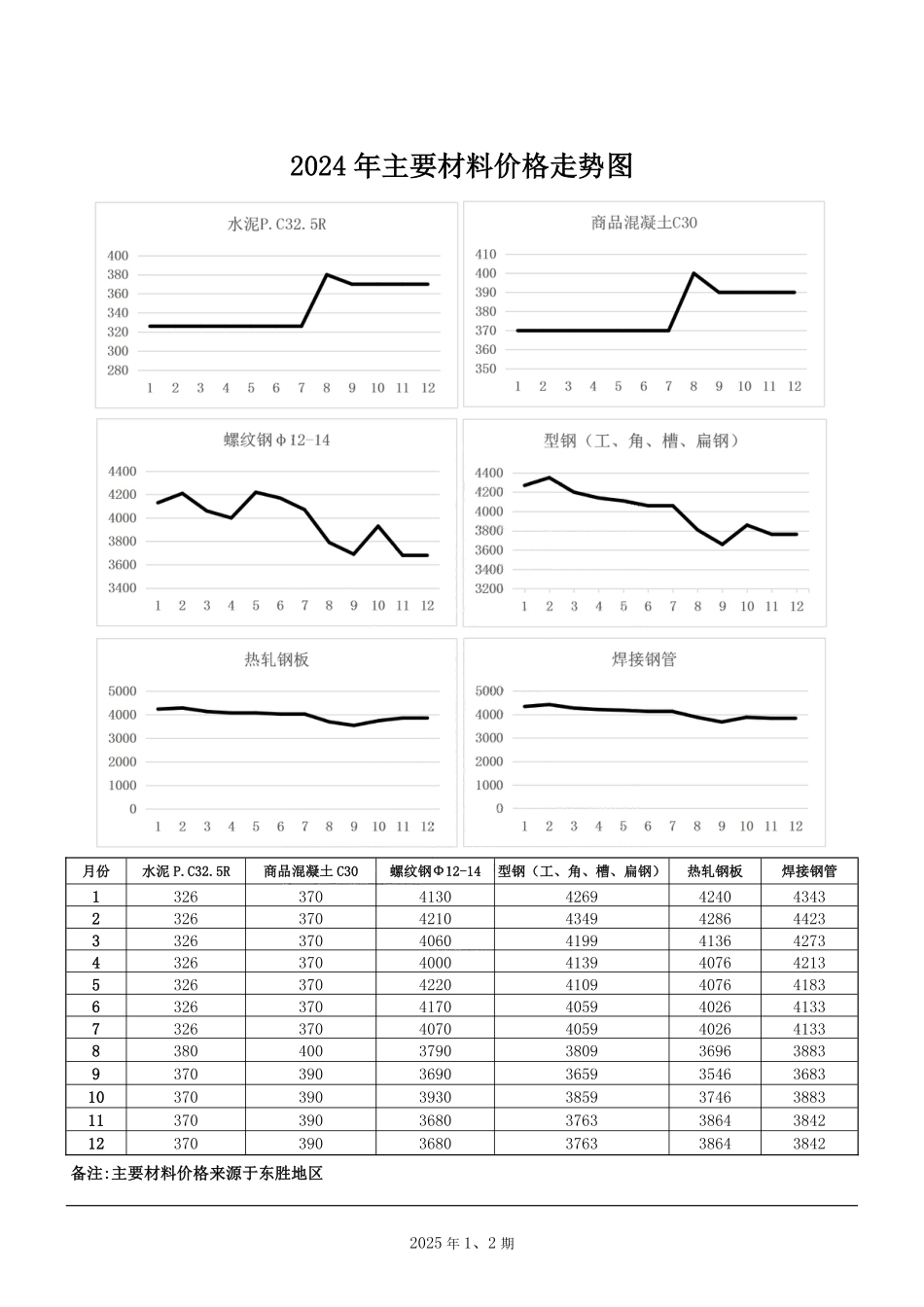 鄂尔多斯市2025年 1、2月建设工程造价信息及有关规定.pdf_第2页