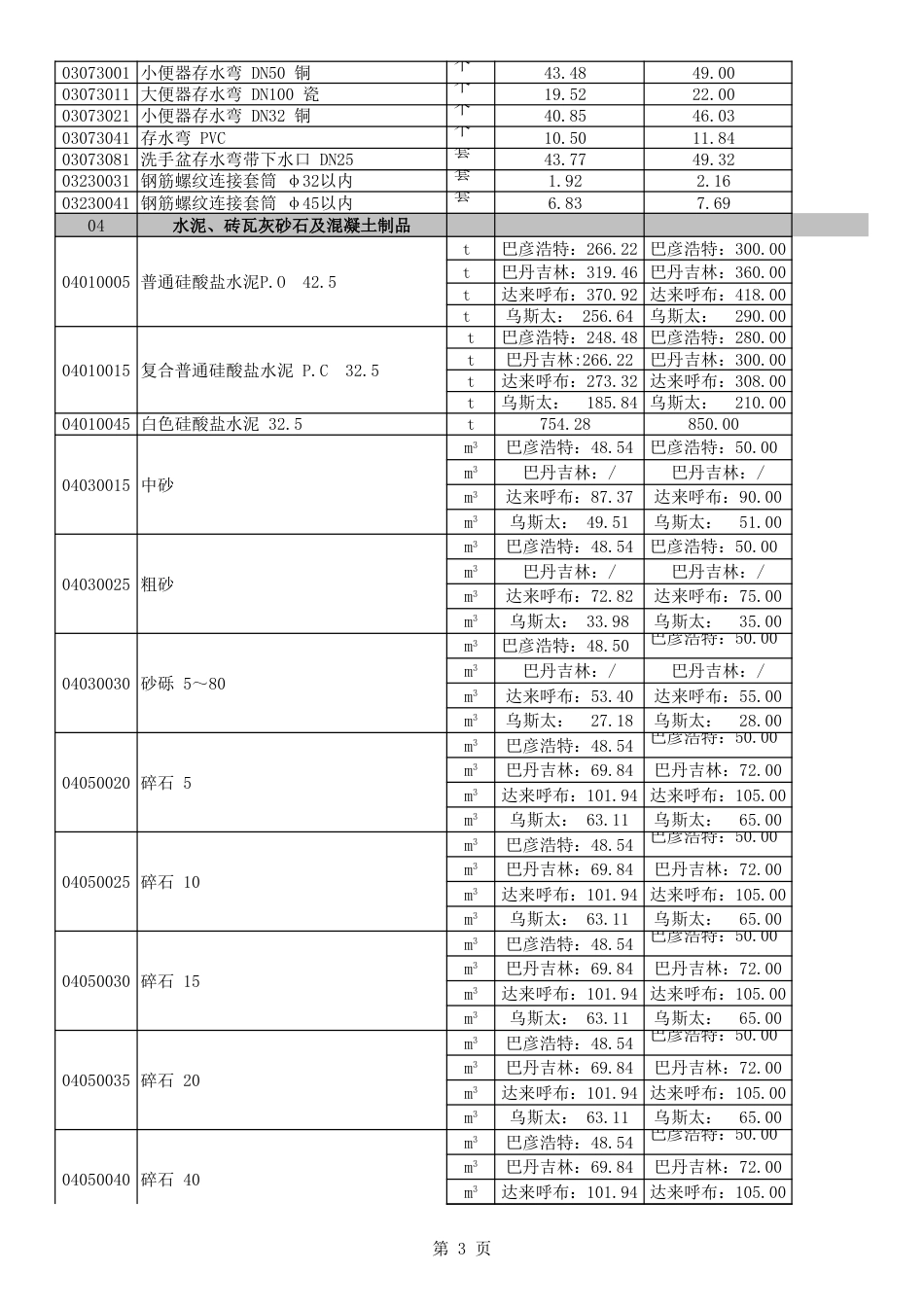 阿拉善盟各价区2025年1-2月份建设工程造价动态信息-信息价.xls_第3页