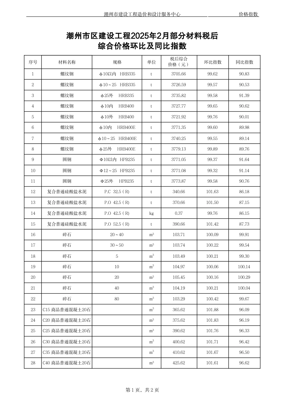 潮州市区建设工程2025年2月部分材料税后综合价格环比及同比指数.pdf_第1页