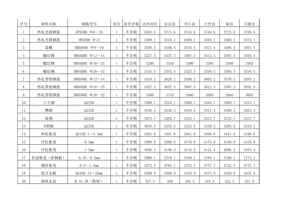 达州市2025年2月信息价.xls_第1页