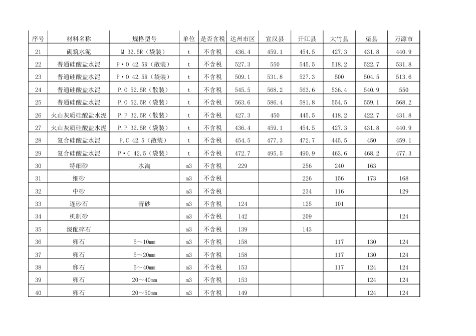 达州市2025年2月信息价.xls_第2页