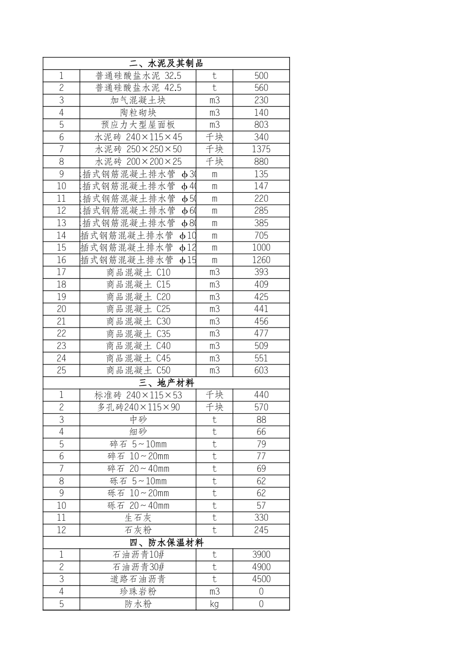 河北省各市2025年1月建设工程材料价格信息.xls_第2页