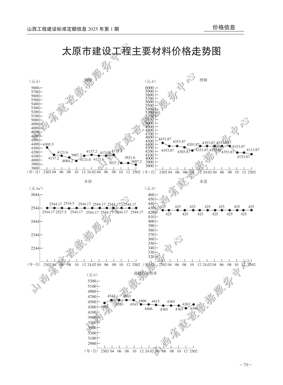 太原市建设工程主要材料价格走势图（2025年第1期）.pdf_第1页