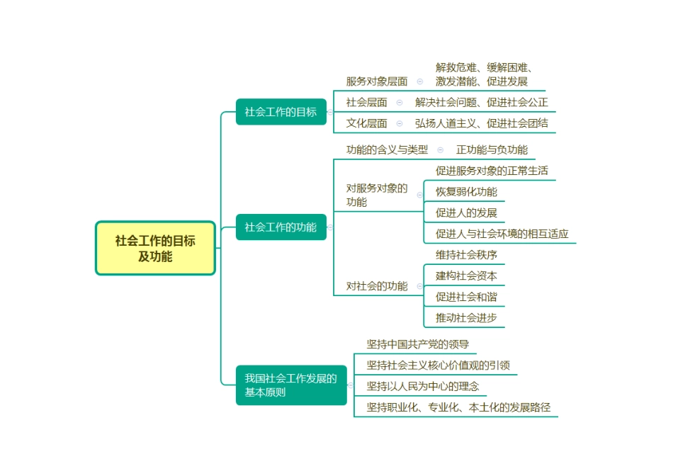 2025年初级社会工作综合能力思维导图.pdf_第2页
