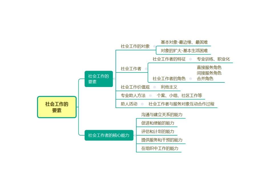 2025年初级社会工作综合能力思维导图.pdf_第3页