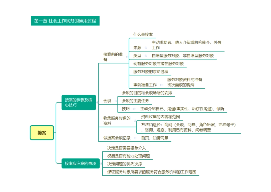 快速梳理+_2025社会工作者《初级实务》思维导图.pdf_第1页
