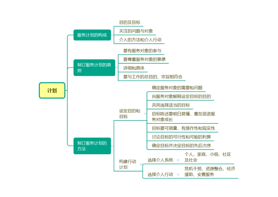 快速梳理+_2025社会工作者《初级实务》思维导图.pdf_第3页