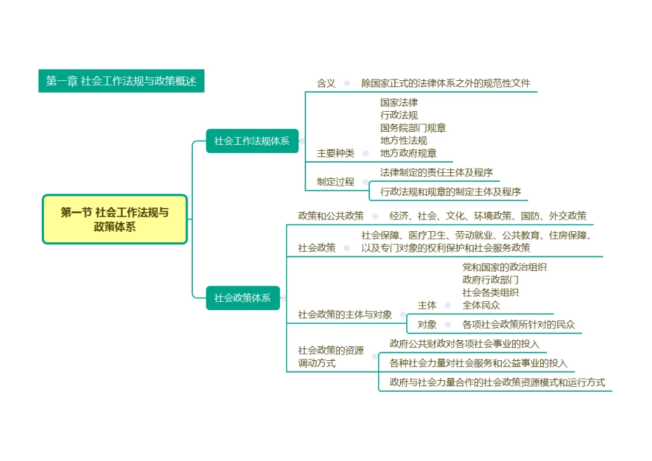 快速梳理+_2025社会工作者《中级法规》思维导图.pdf_第1页