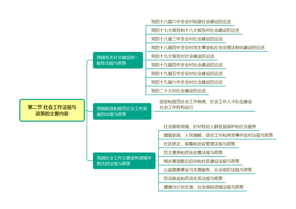 快速梳理+_2025社会工作者《中级法规》思维导图.pdf_第2页
