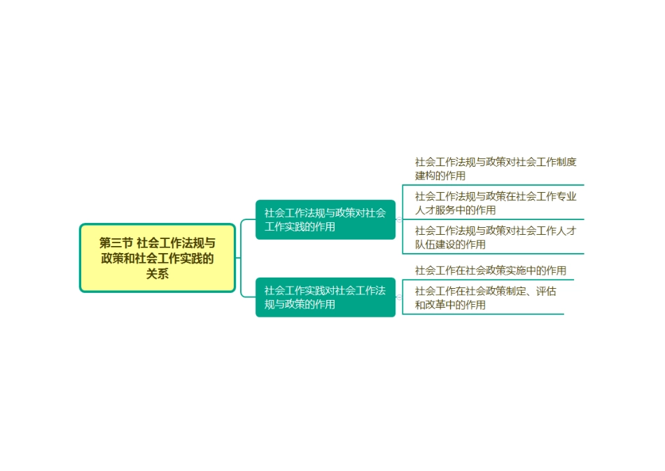 快速梳理+_2025社会工作者《中级法规》思维导图.pdf_第3页