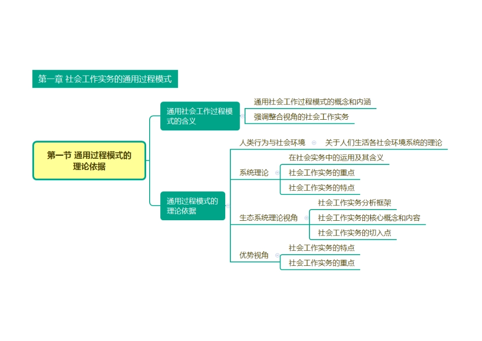 快速梳理+_2025社会工作者《中级实务》思维导图.pdf_第1页