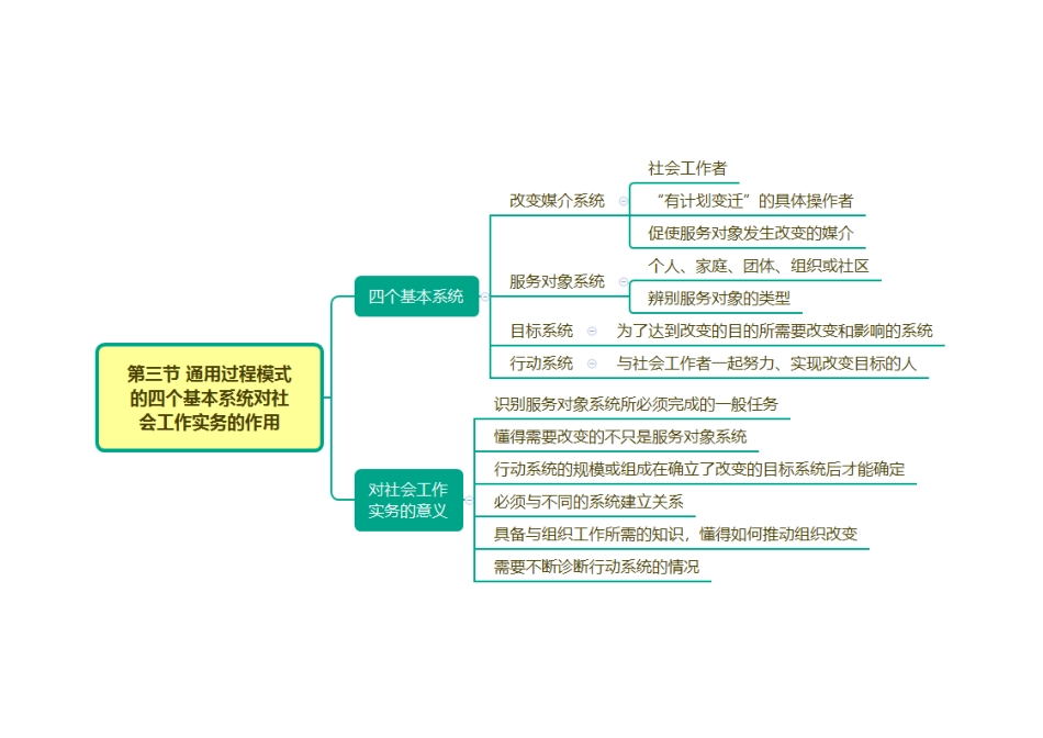 快速梳理+_2025社会工作者《中级实务》思维导图.pdf_第3页